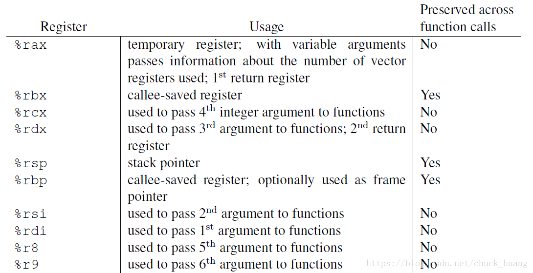 ABI_reg_usage